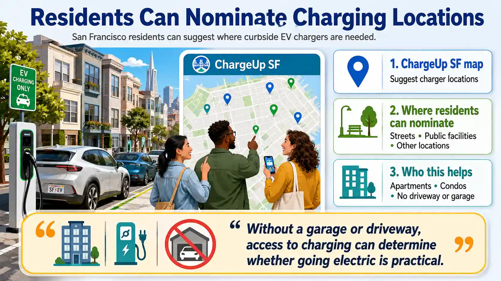 Infographic showing San Francisco’s citywide curbside EV charging program, with residents using the ChargeUp SF map to suggest charger locations as the city targets 100 curbside chargers by 2030. 