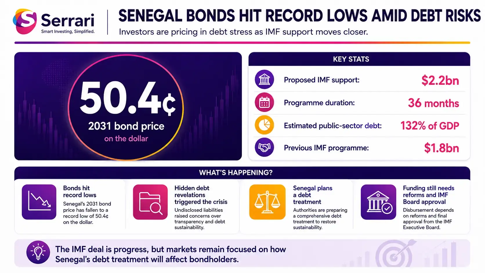 Infographic showing Senegal bonds at record lows amid deepening debt risks, highlighting sovereign debt, bond yields, investor sentiment, and fiscal pressure