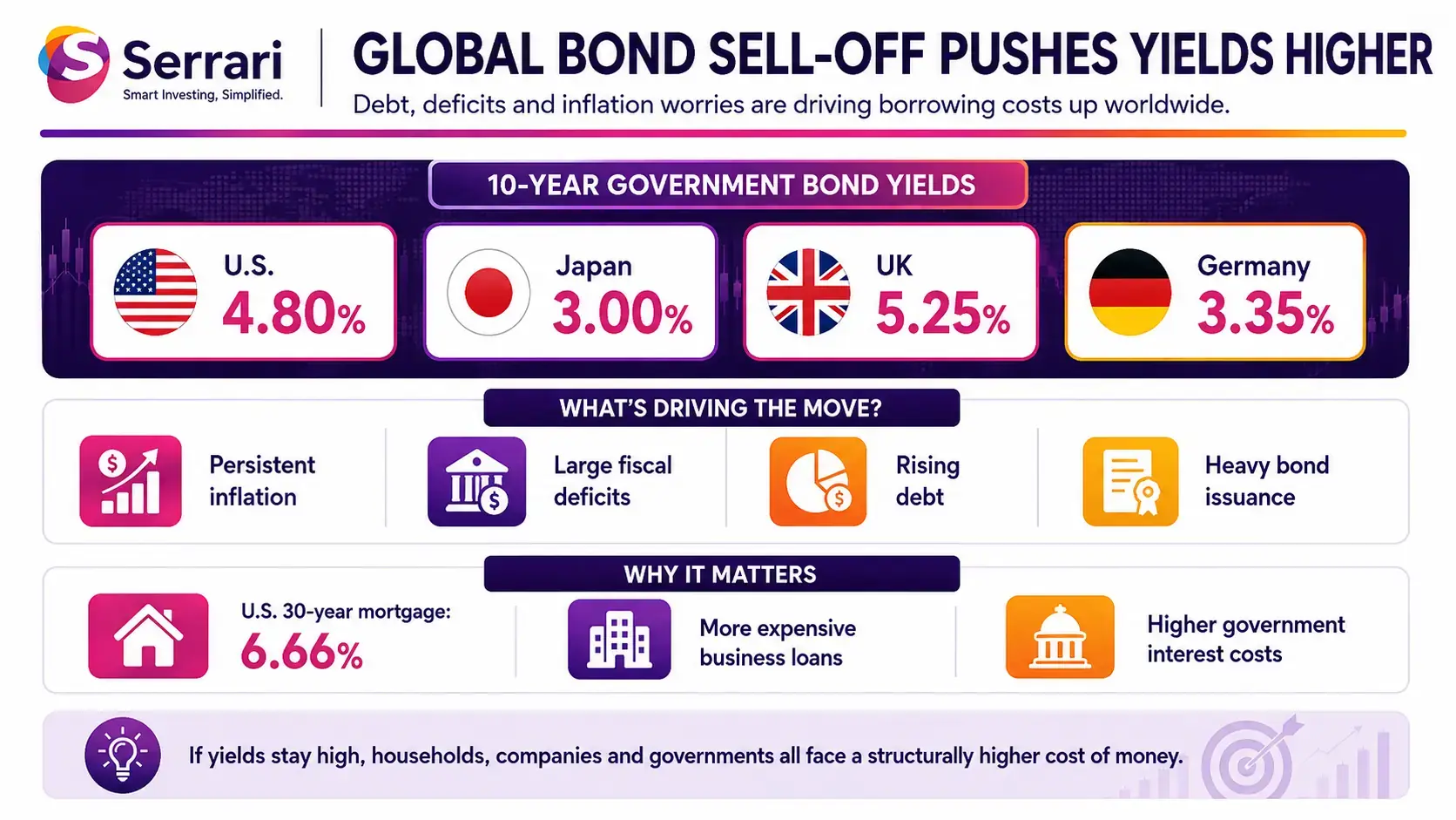 Infographic showing a global bond sell-off driving borrowing costs to new highs, highlighting bond yields, interest rates, government debt, and financial markets