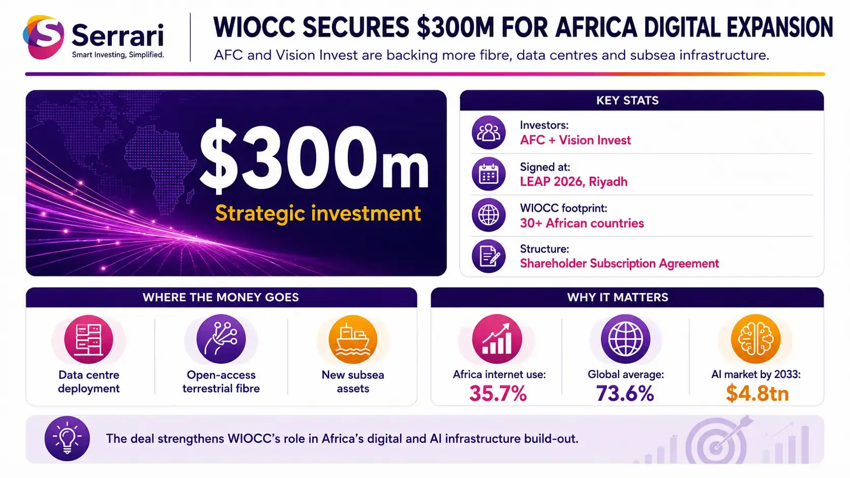 Infographic showing WIOCC’s $300 million funding for Africa digital expansion, highlighting fiber infrastructure, connectivity, data networks, investment, and digital transformation