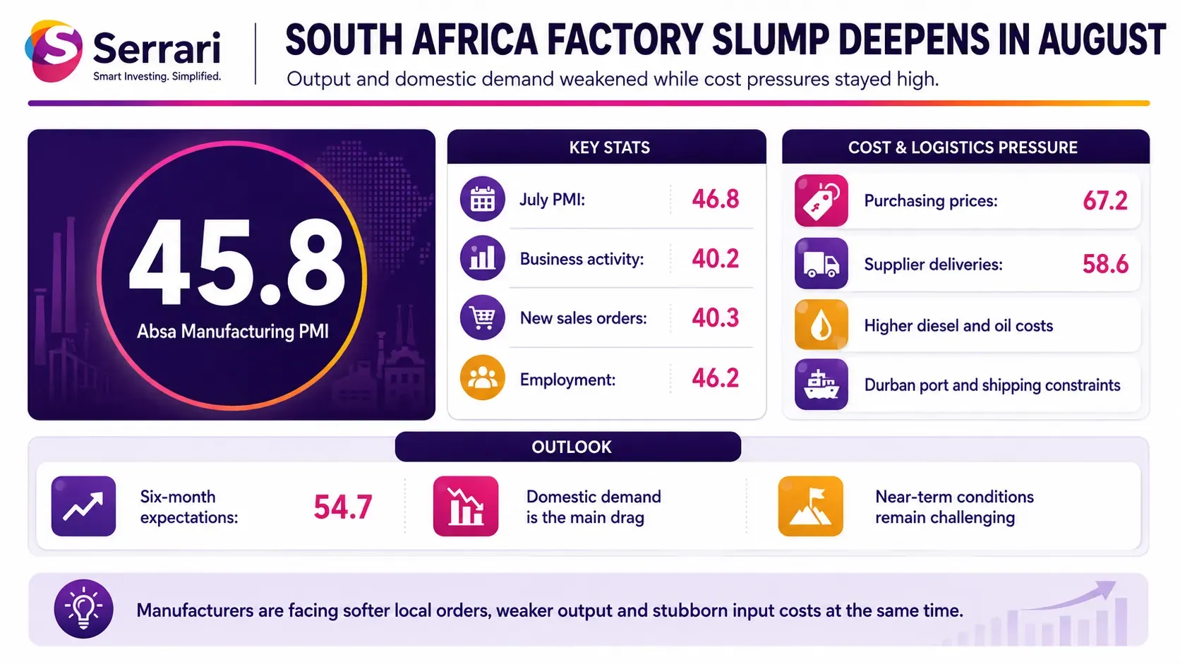 Infographic showing South Africa’s factory PMI falling to 45.8 as demand weakens, highlighting manufacturing output, new orders, business activity, and economic conditions