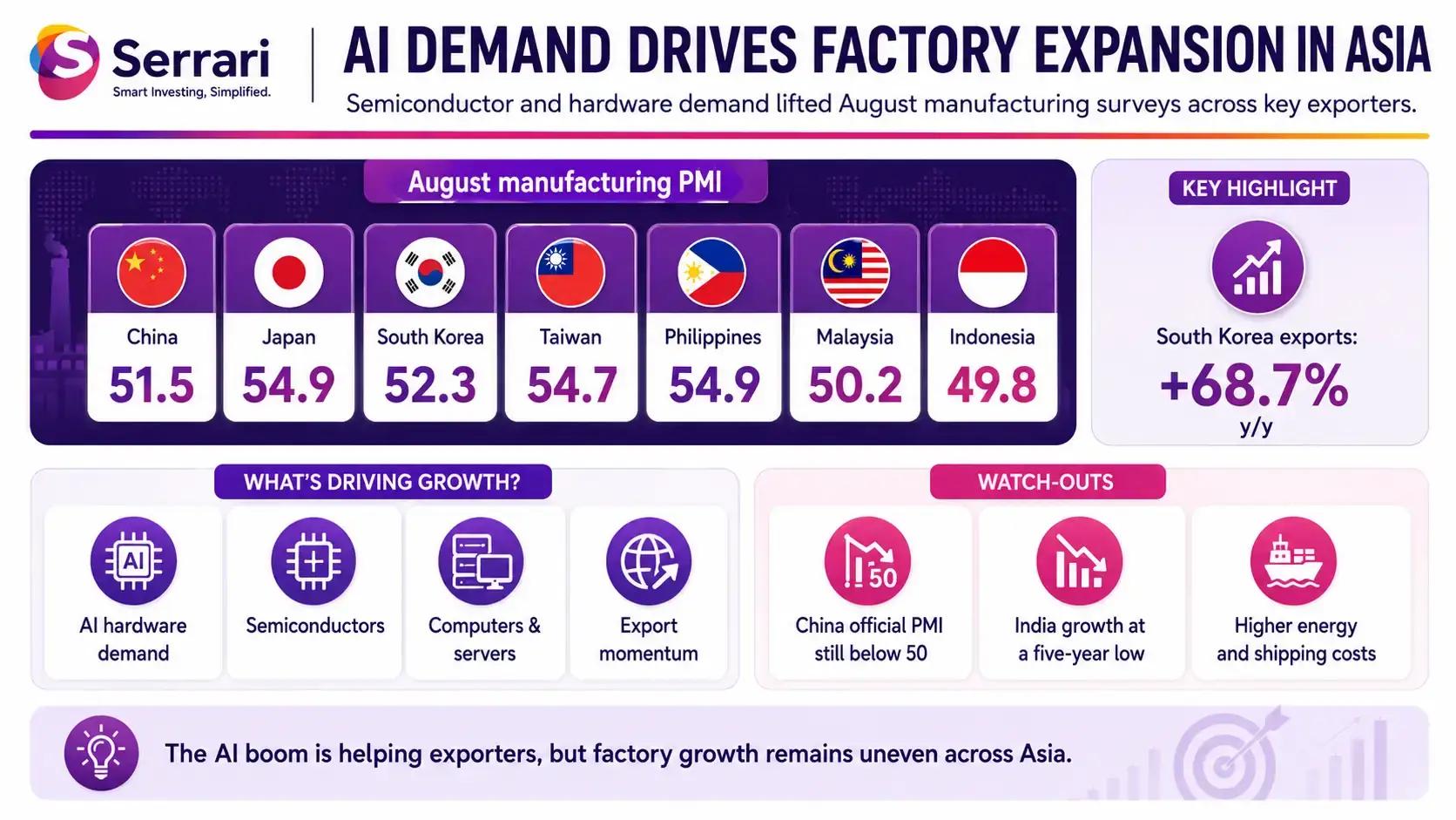 Infographic showing AI-driven factory expansion across Asia, highlighting artificial intelligence demand, manufacturing growth, industrial production, and technology investment