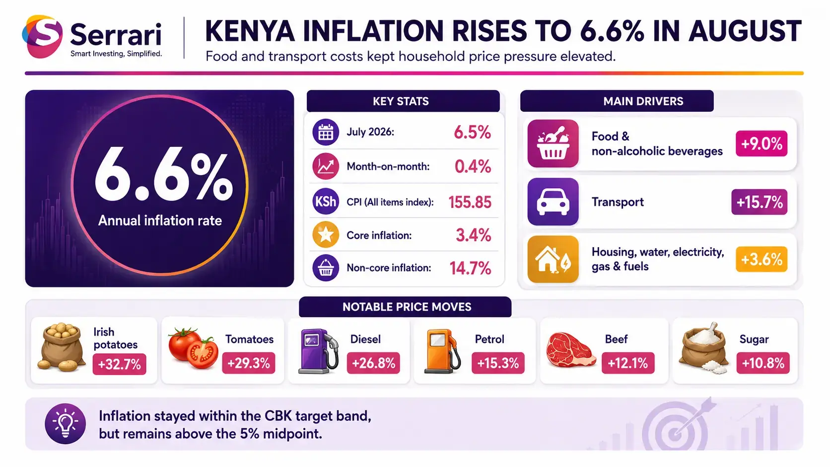 Infographic showing Kenya’s 6.6% inflation rate driven by rising food and transport costs, highlighting consumer prices, household spending, and cost of living