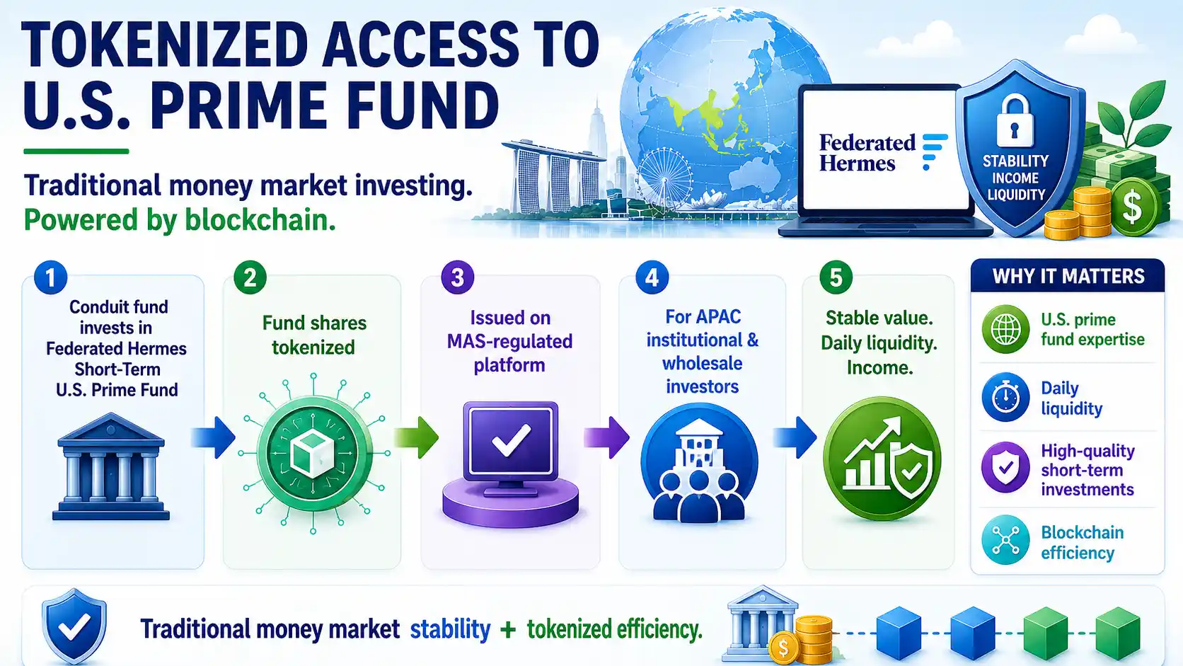 Federated Hermes offers APAC investors tokenized access to a U.S. Prime money market fund through a regulated blockchain platform.