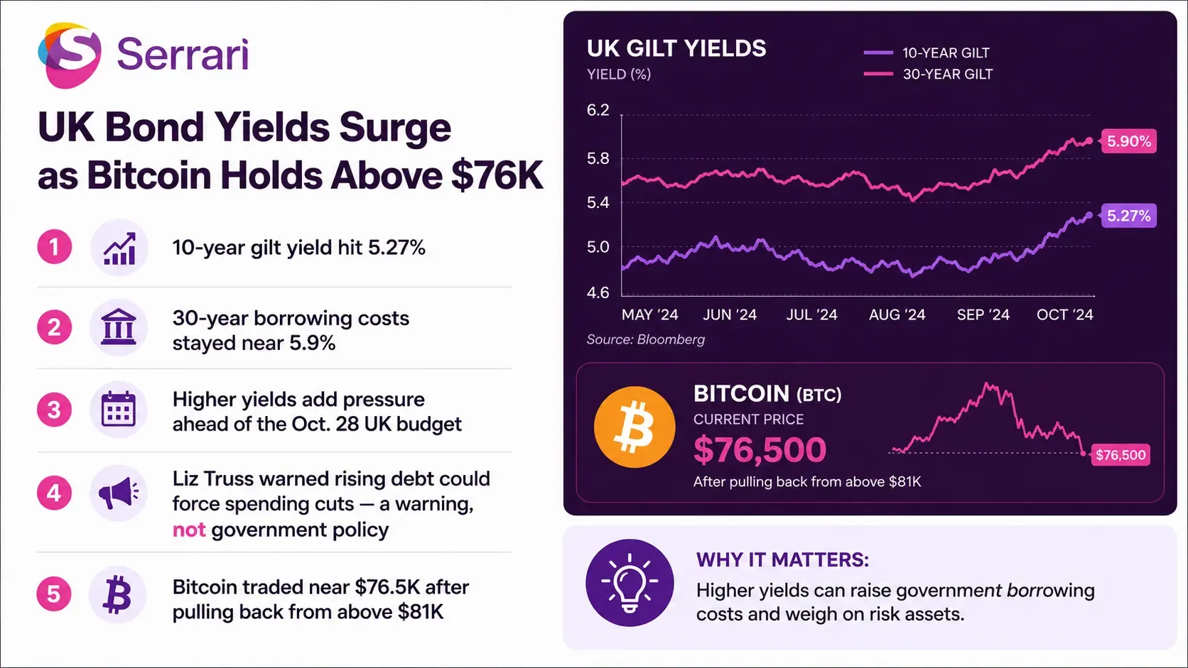 Infographic showing UK gilt yields at a 19-year high while Bitcoin holds at $76,000, highlighting UK bond yields, borrowing costs, investor sentiment, and crypto markets