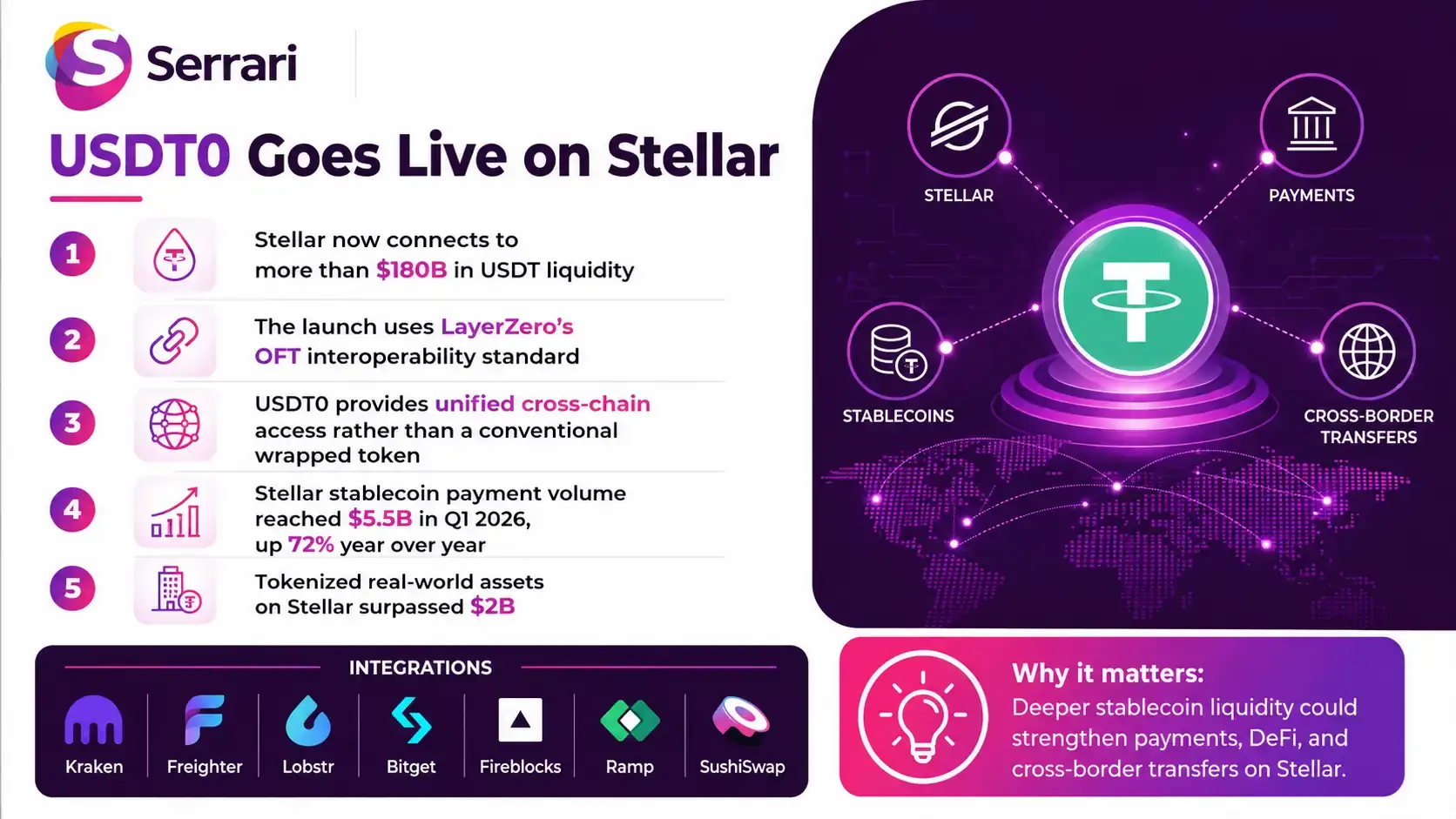 Infographic showing Tether’s USDT0 launch on Stellar with $180 billion in access, highlighting stablecoins, blockchain infrastructure, digital payments, and cryptocurrency markets