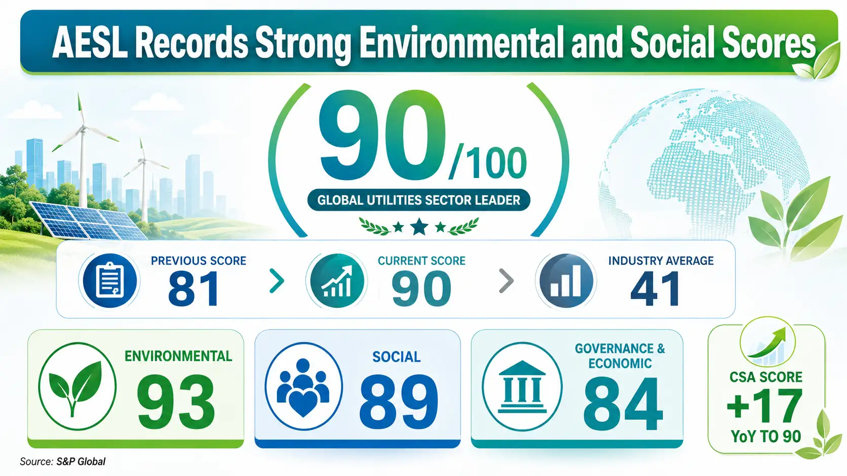 Infographic showing Adani Energy Solutions’ ESG score of 90, with Environmental at 93, Social at 89 and Governance & Economic at 84.
