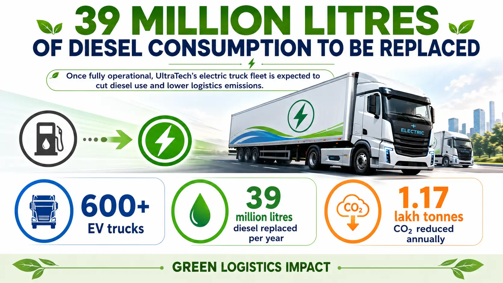 Infographic showing UltraTech’s green logistics push, highlighting 600+ EV trucks, 39 million litres of diesel replaced per year, and 1.17 lakh tonnes of annual CO₂ reductions.