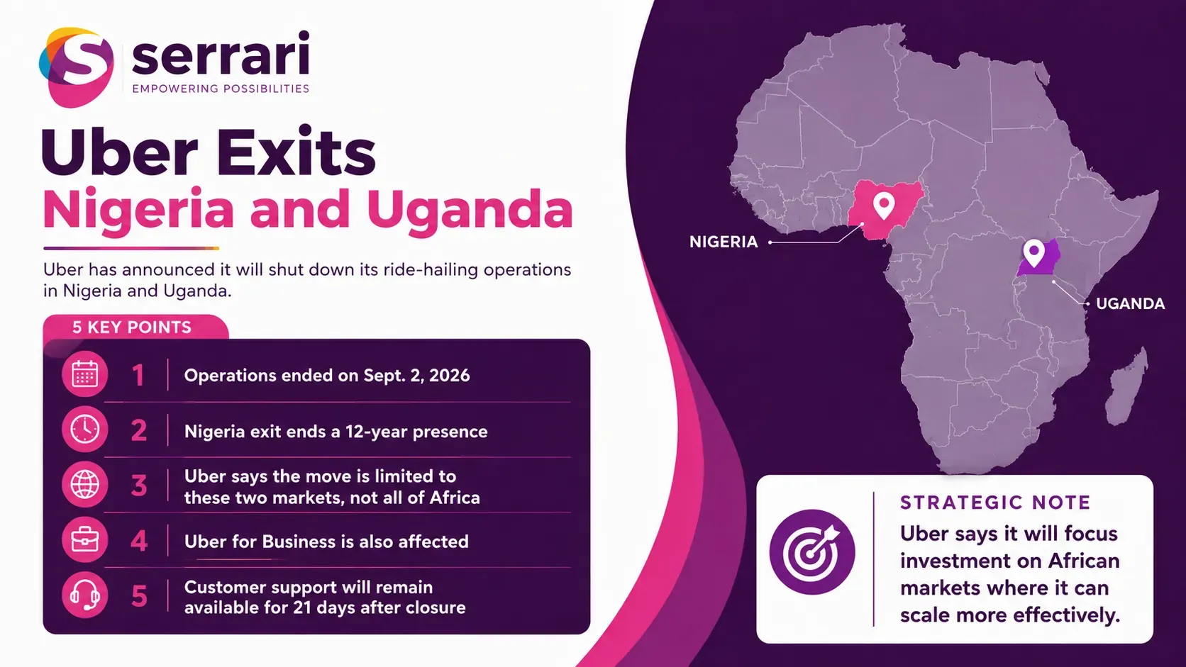 Infographic showing Uber’s exit from Nigeria and Uganda as its Africa investment strategy shifts, highlighting ride-hailing, market operations, investment, and mobility