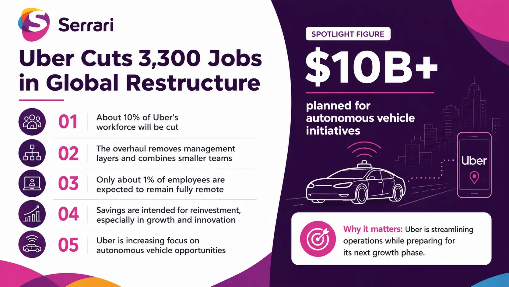 Infographic showing Uber’s 3,300 job cuts as part of a global restructure, highlighting layoffs, workforce reduction, operating costs, and corporate strategy