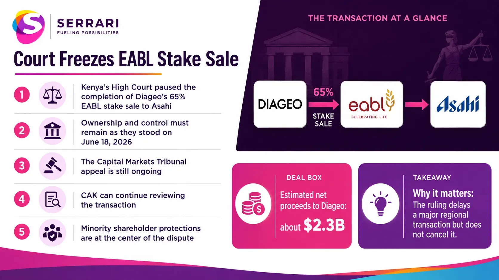 Infographic showing the High Court freeze on EABL’s stake sale pending reviews, highlighting share ownership, corporate transactions, legal proceedings, and Kenya’s capital markets