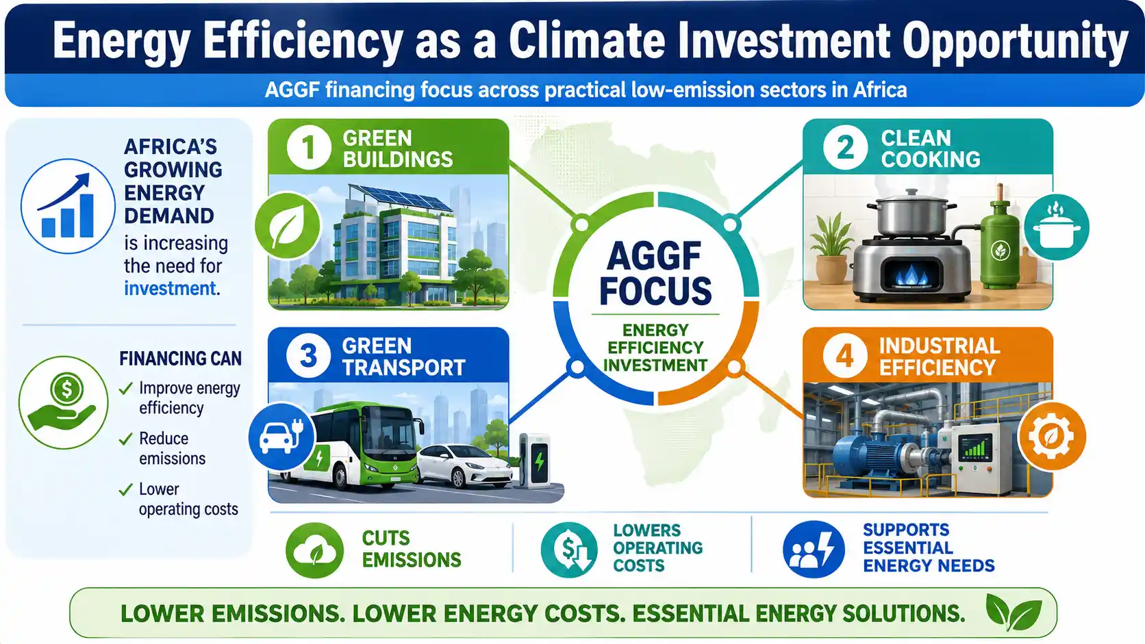 Africa Go Green Fund targets energy efficiency across green buildings, clean cooking, green transport and industry.