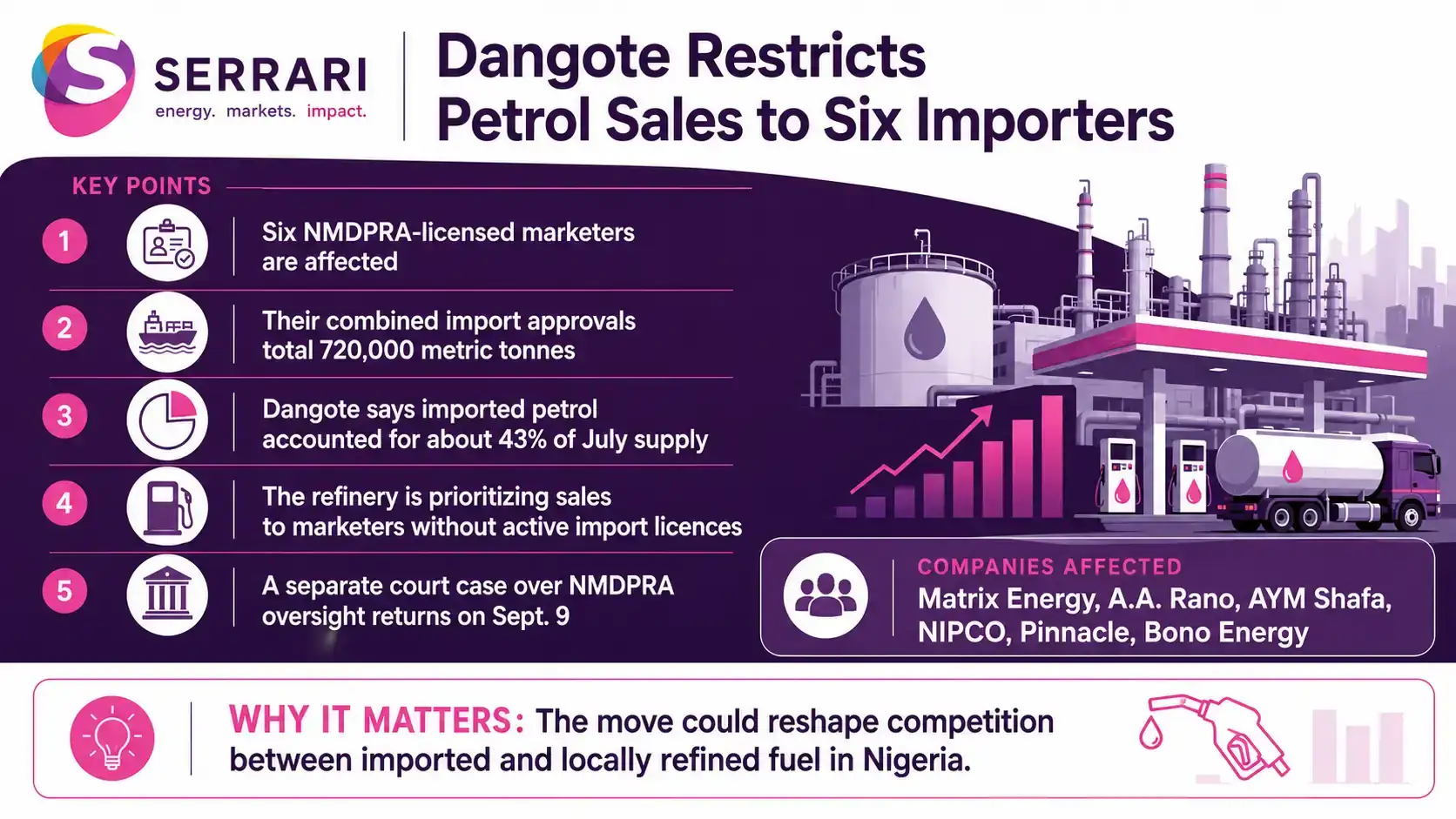 Infographic showing Dangote restricting petrol sales to six Nigerian importers, highlighting fuel distribution, petroleum imports, refinery supply, and Nigeria’s energy sector