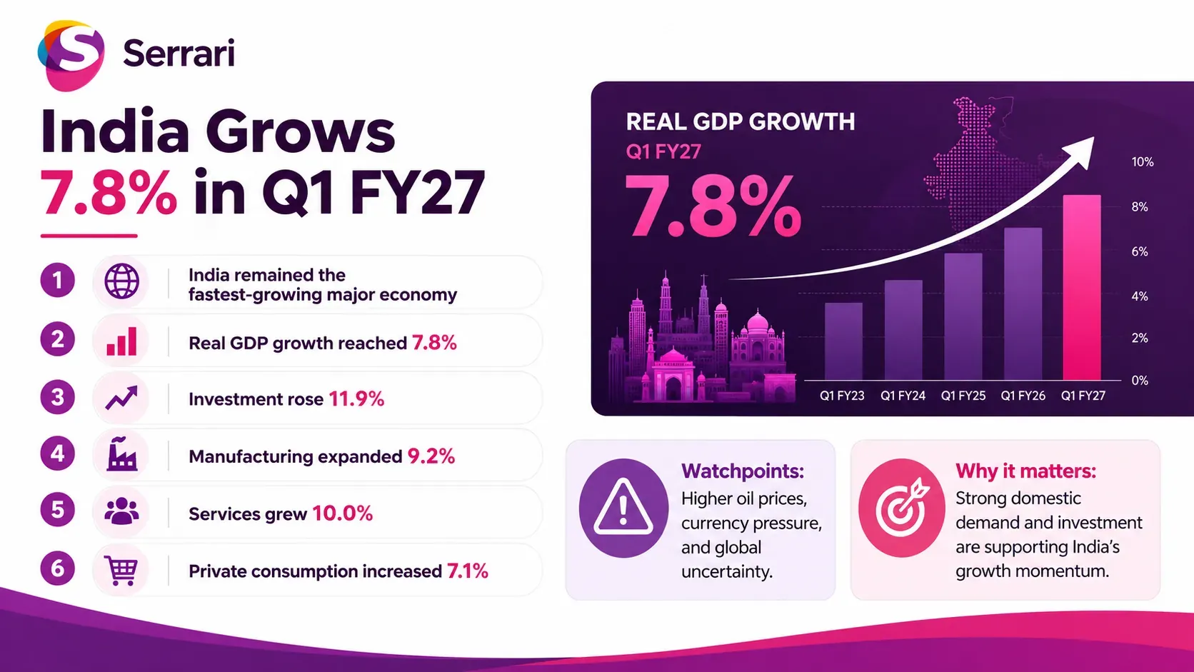Infographic showing India’s 7.8% economic growth as investment momentum builds, highlighting GDP growth, capital investment, business activity, and economic expansion