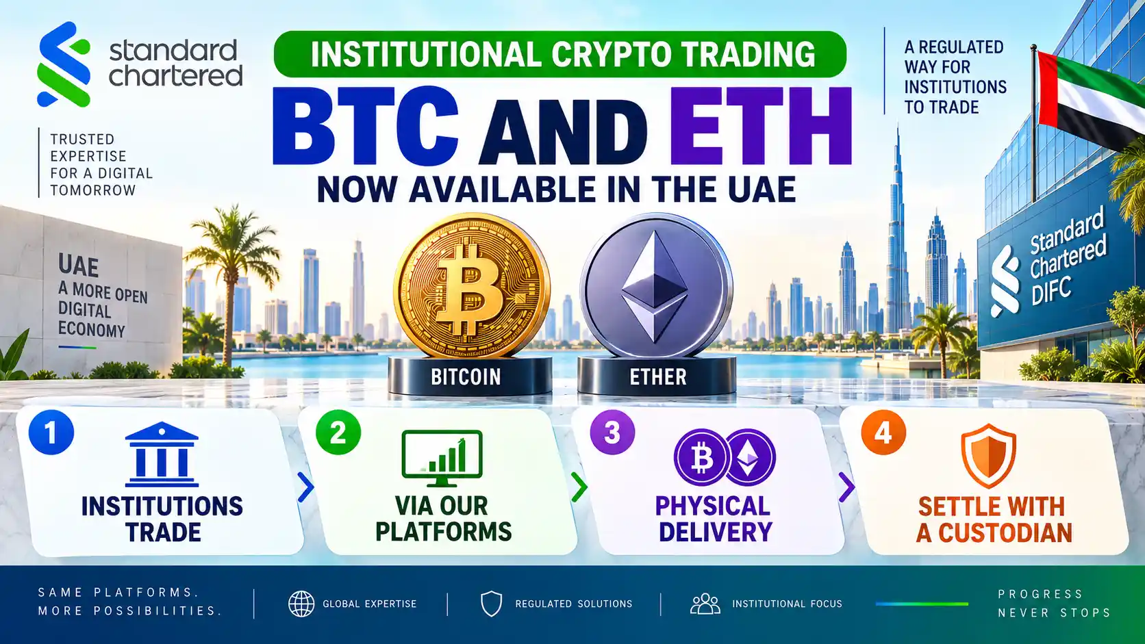Infographic showing Standard Chartered offering institutional Bitcoin and Ether spot trading in the UAE with physical delivery and custodian settlement.