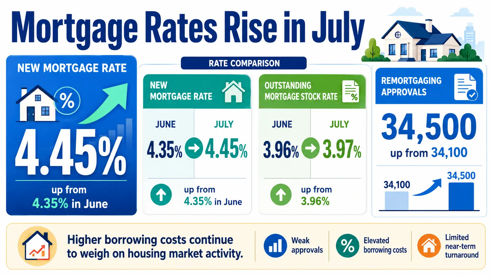 Infographic showing UK mortgage rates rising in July, with new mortgage rates at 4.45%, outstanding rates at 3.97%, and remortgaging approvals at 34,500.