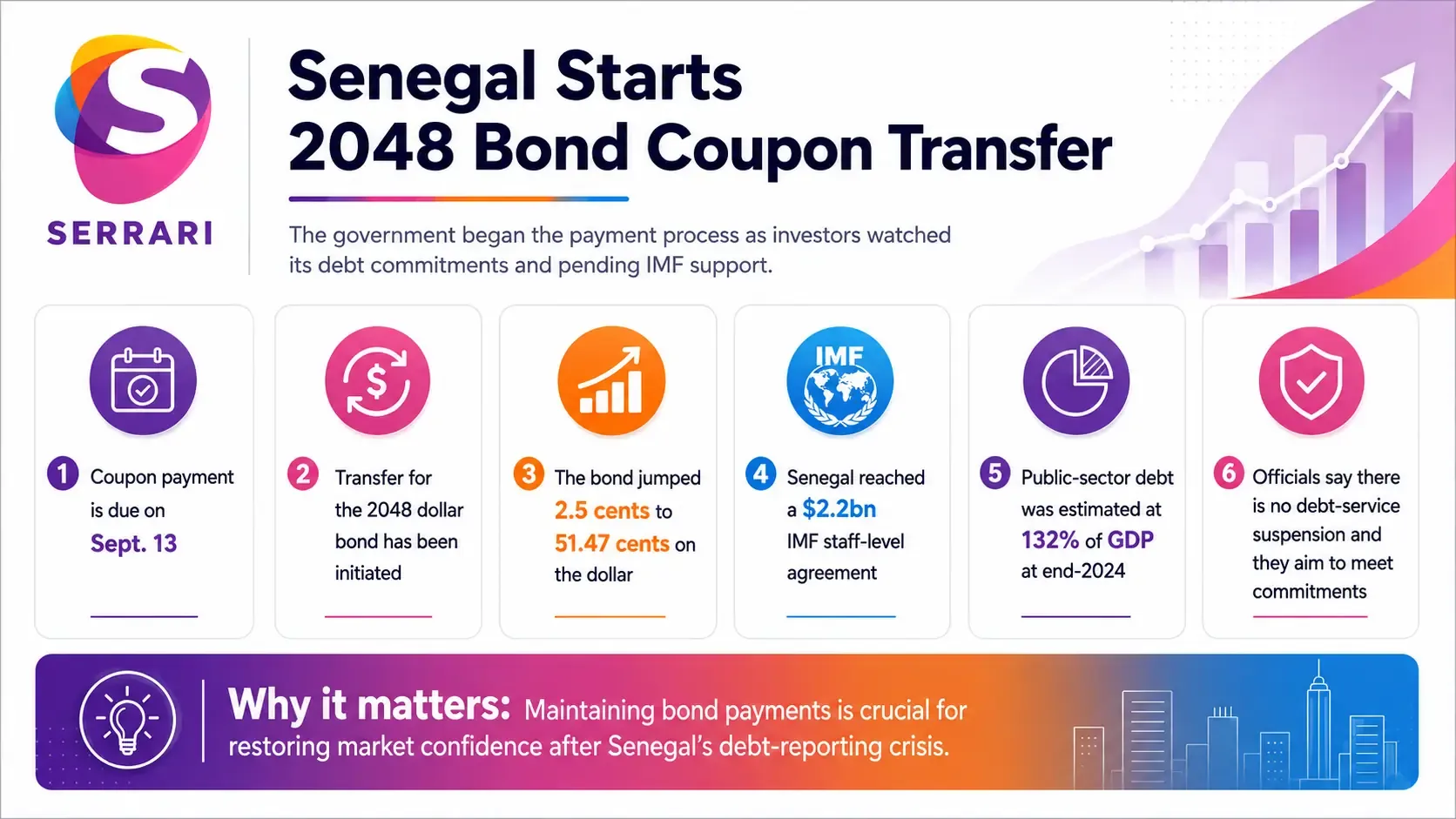 Infographic showing Senegal’s 2048 bond coupon transfer amid debt strain, highlighting sovereign bonds, coupon payments, debt pressure, and investor sentiment