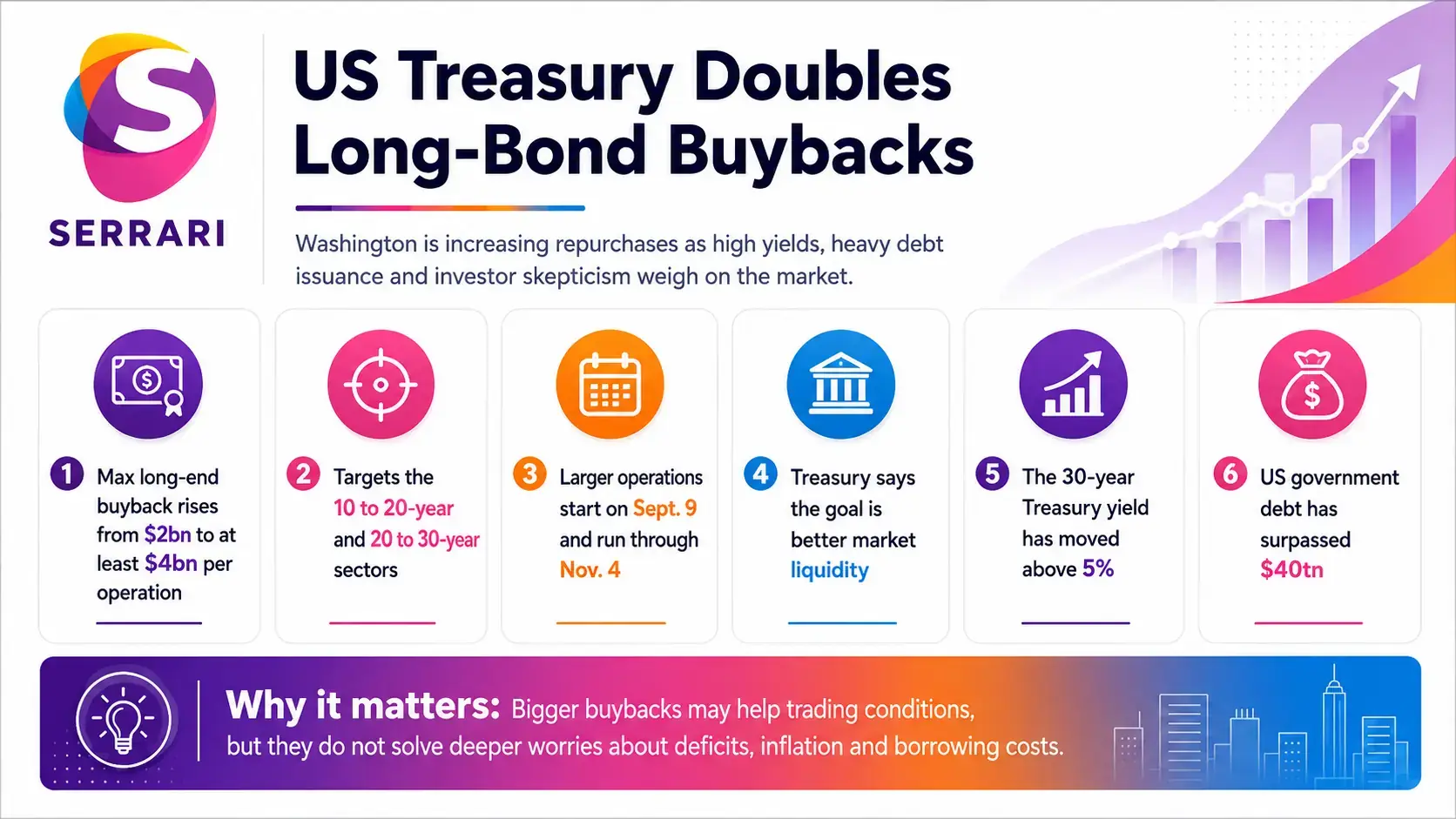 Infographic showing U.S. Treasury doubling long-bond buybacks as yields rise, highlighting Treasury securities, bond yields, debt management, and financial markets