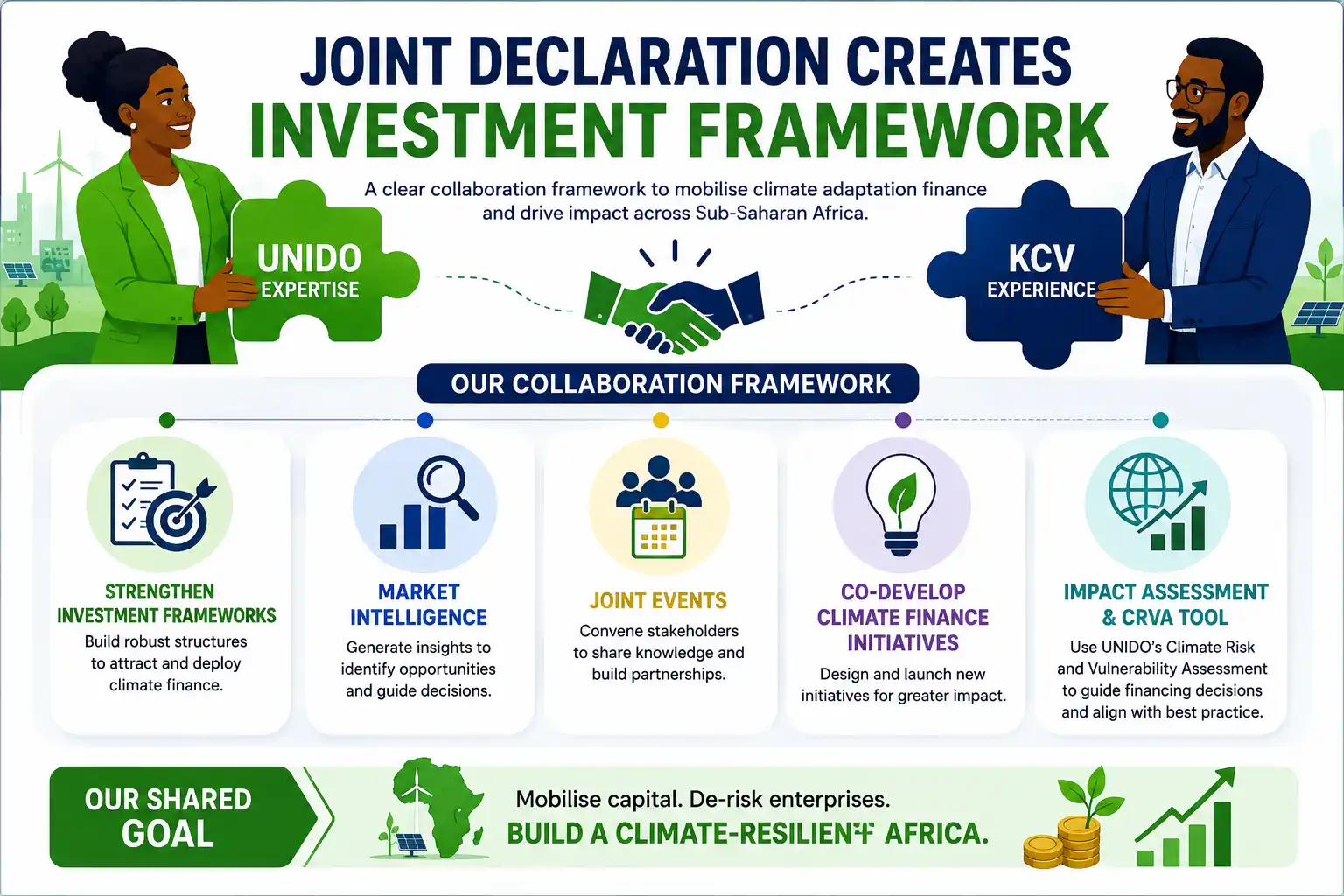 Infographic showing UNIDO and Kenya Climate Ventures creating an investment framework to mobilise climate adaptation finance and support climate-smart enterprises across Africa.