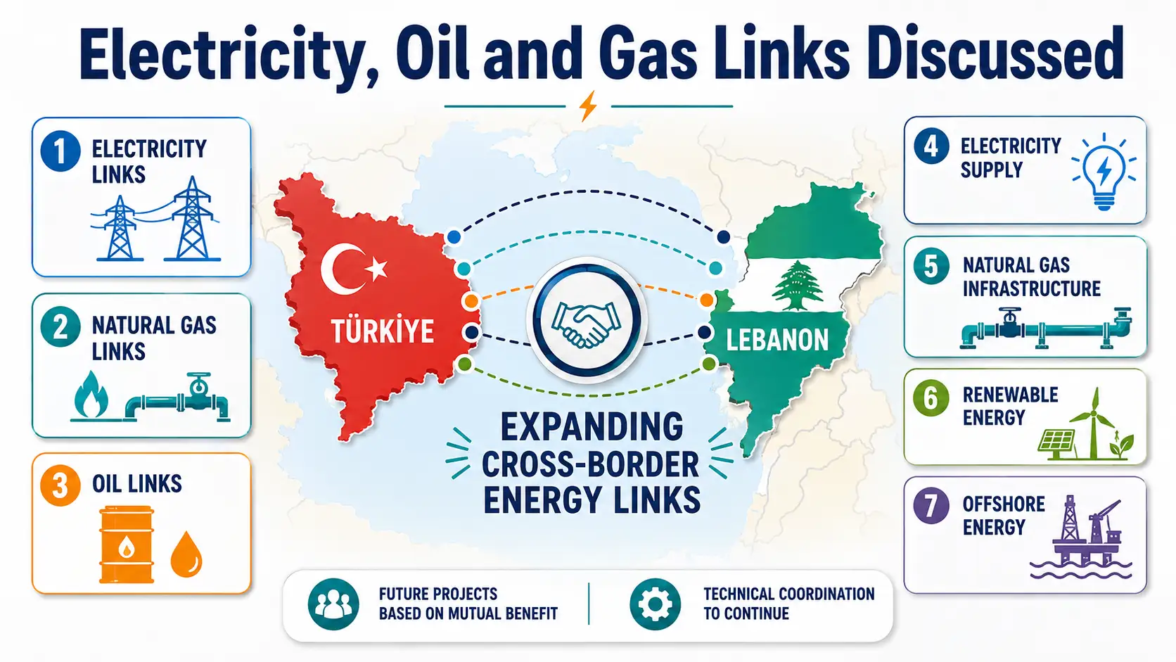 Infographic showing Türkiye and Lebanon’s expanded energy cooperation in electricity, oil and natural gas.