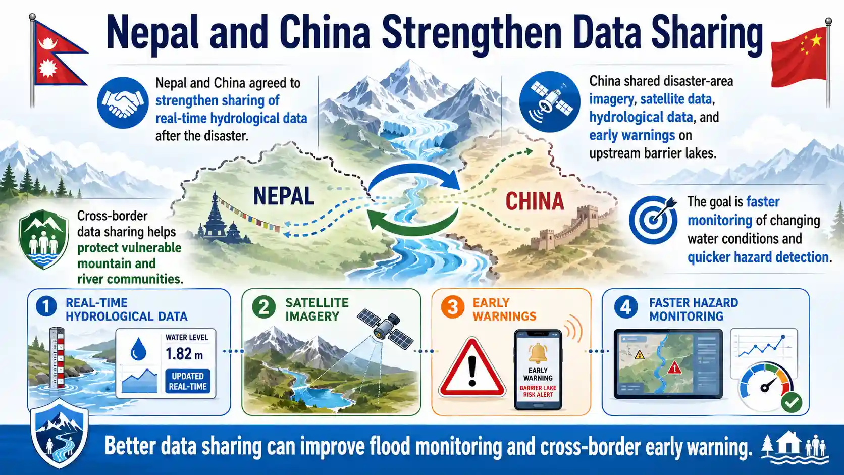 Nepal and China strengthen real-time hydrological data sharing to improve flood monitoring and early warnings.