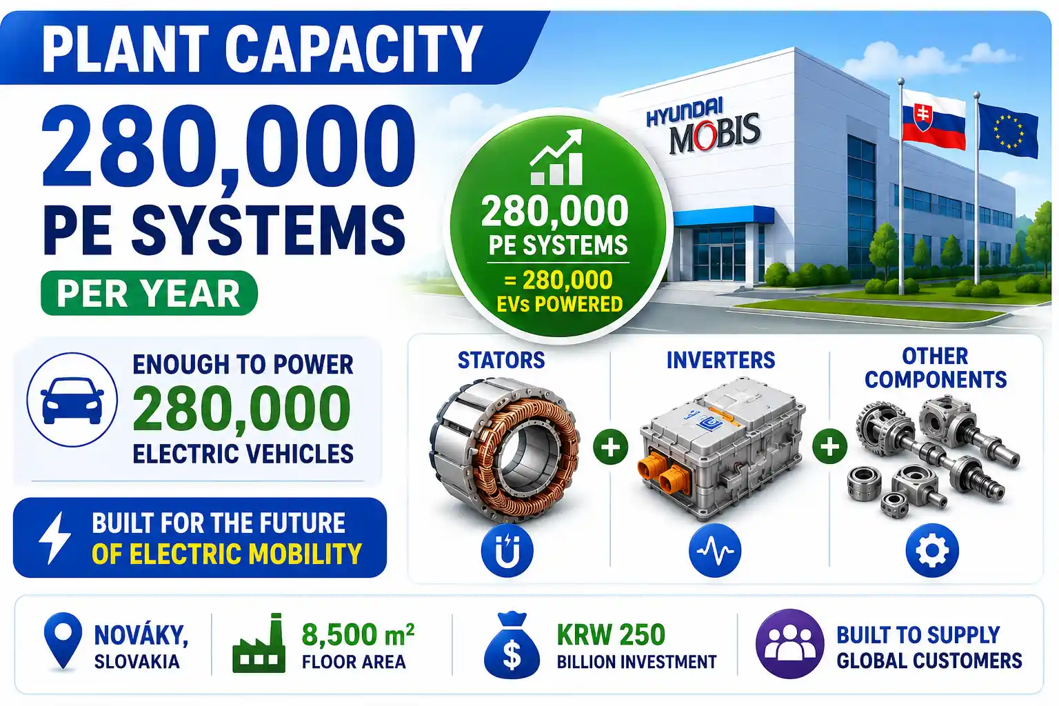 Infographic showing Hyundai Mobis’ Slovakia plant with annual capacity for 280,000 PE systems, enough to power 280,000 electric vehicles.