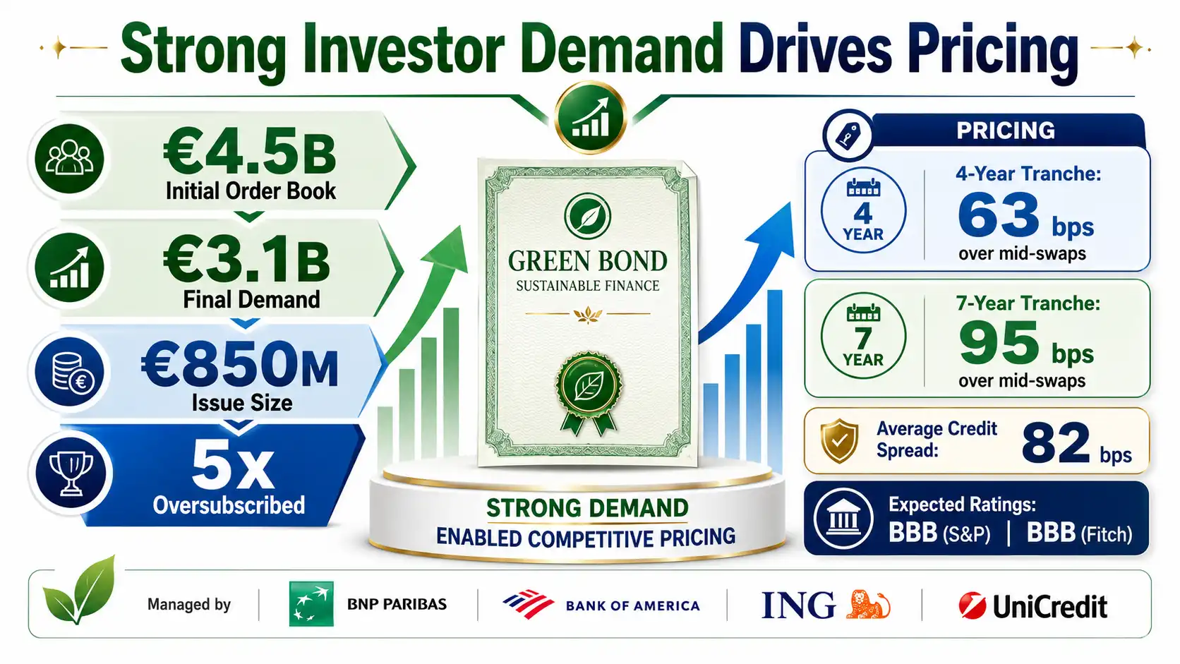 Infographic showing strong investor demand for Kingspan’s €850 million debut green bond, highlighting €4.5 billion in orders, five-times oversubscription and competitive pricing.