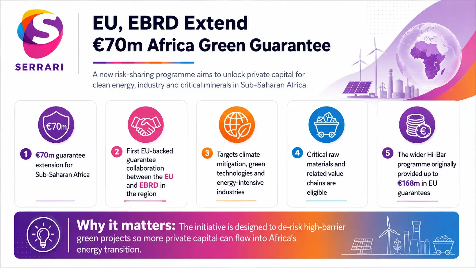 Infographic showing the EU and EBRD’s €70 million green investment guarantee in Africa, highlighting sustainable finance, clean energy, climate investment, and development