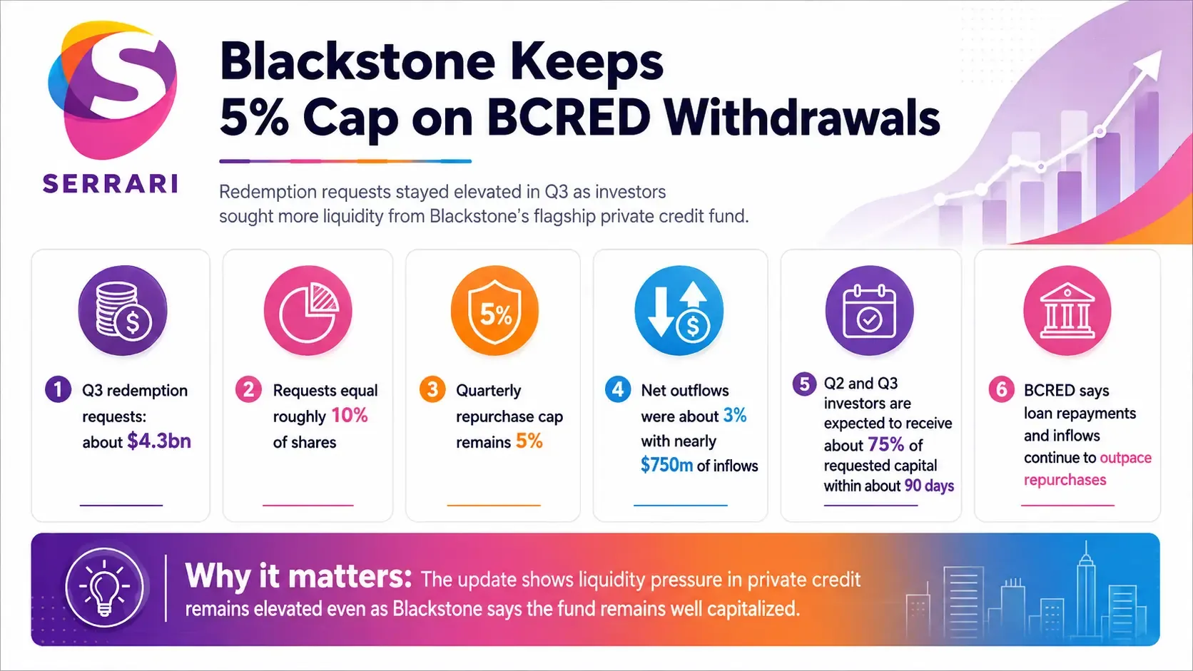 Infographic showing Blackstone maintaining a 5% cap as private credit exits rise, highlighting private credit, fund liquidity, asset management, investor demand, and exits