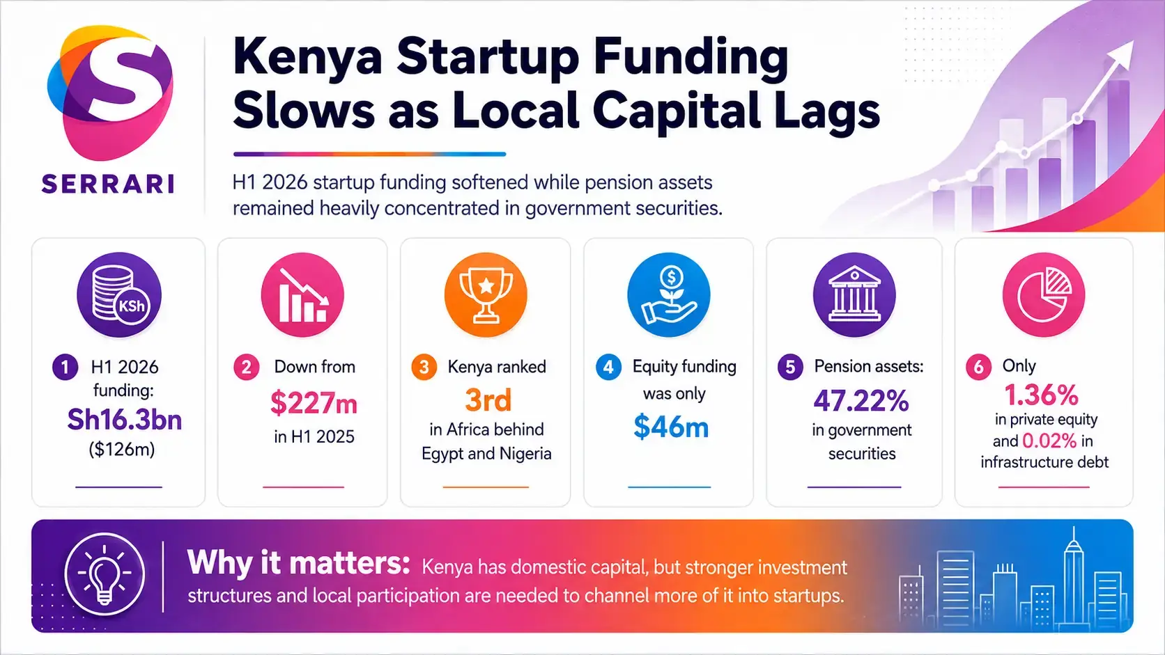 Infographic showing declining Kenya startup funding as local capital remains low, highlighting venture capital, startup investment, fundraising, and technology businesses