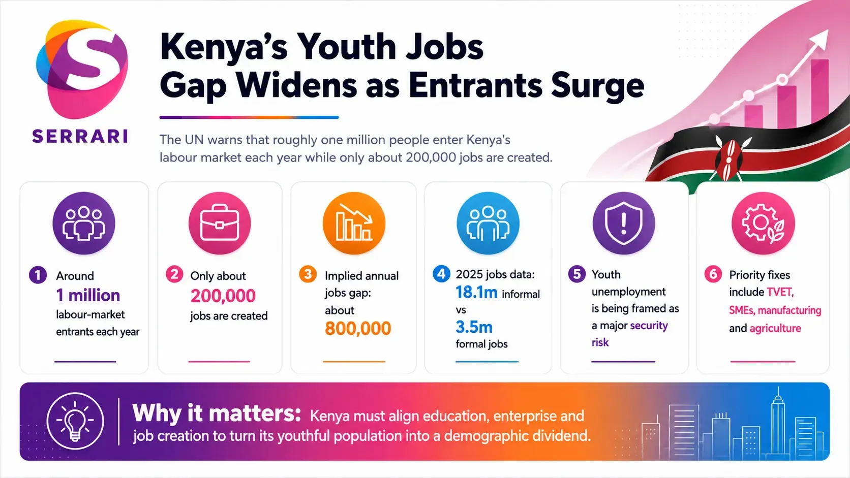 Infographic showing Kenya’s 800,000 annual jobs gap and growing youth pressure, highlighting employment demand, skills, labour markets, entrepreneurship, and economic growth