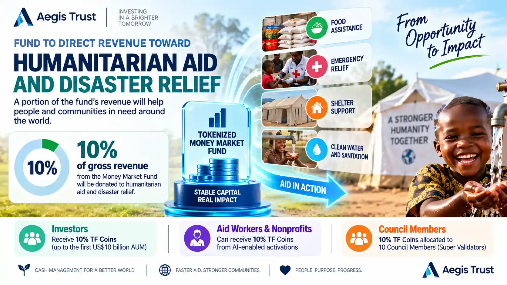 Infographic showing Aegis Trust’s tokenized money market fund directing 10% of gross revenue to humanitarian aid and disaster relief. 
