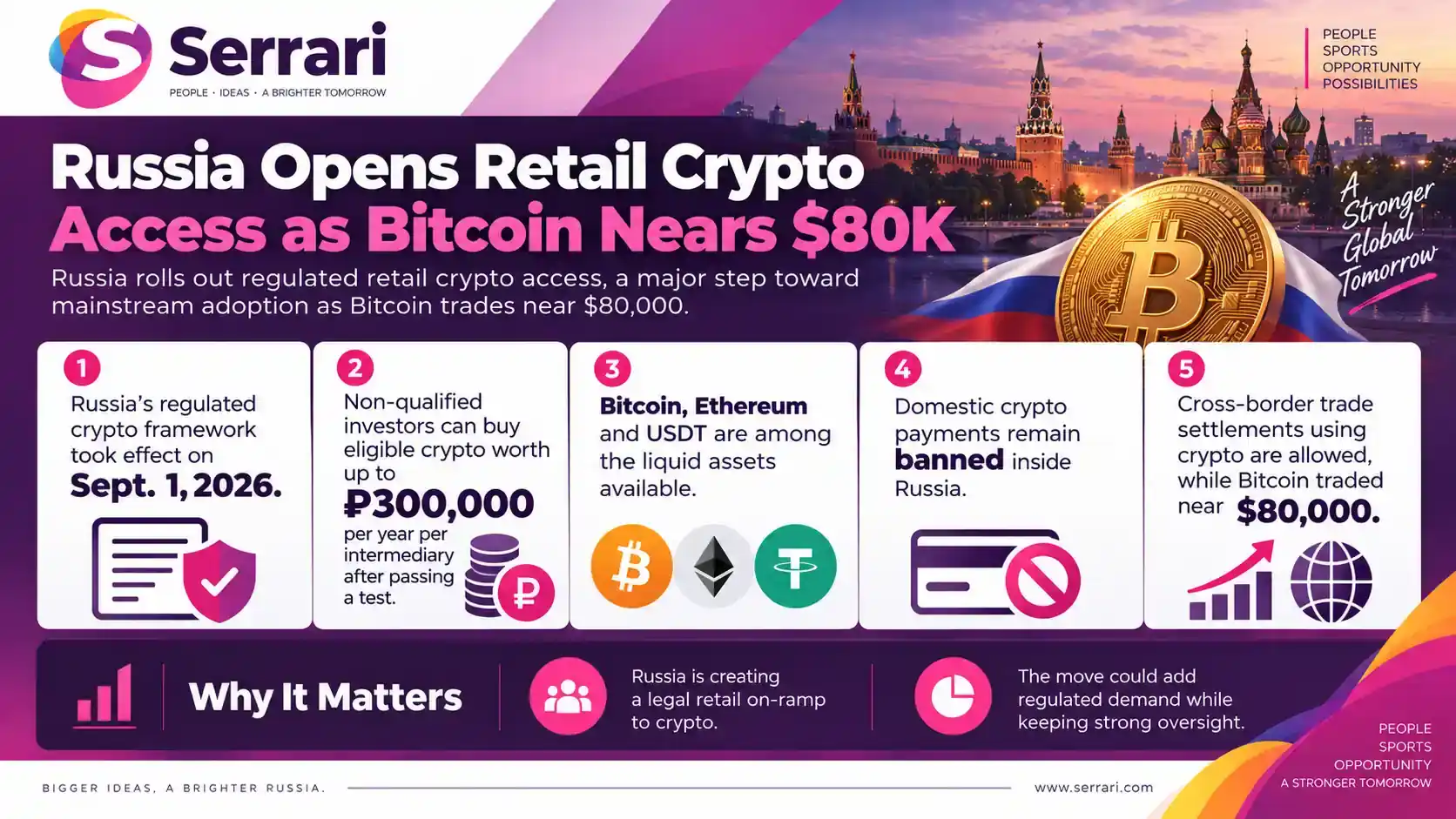 Infographic showing Russia opening retail crypto access as Bitcoin approaches $80,000, highlighting cryptocurrency regulation, digital assets, Bitcoin prices, and retail investors