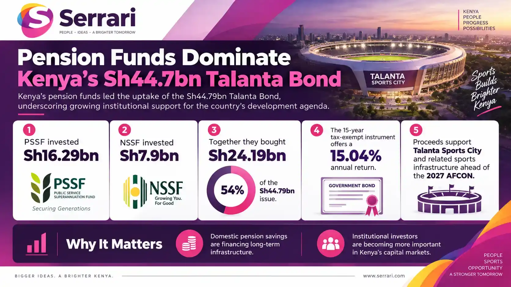 Infographic showing pension funds dominating Kenya’s KSh44.7 billion Talanta bond, highlighting pension investment, government securities, fixed income, and capital markets
