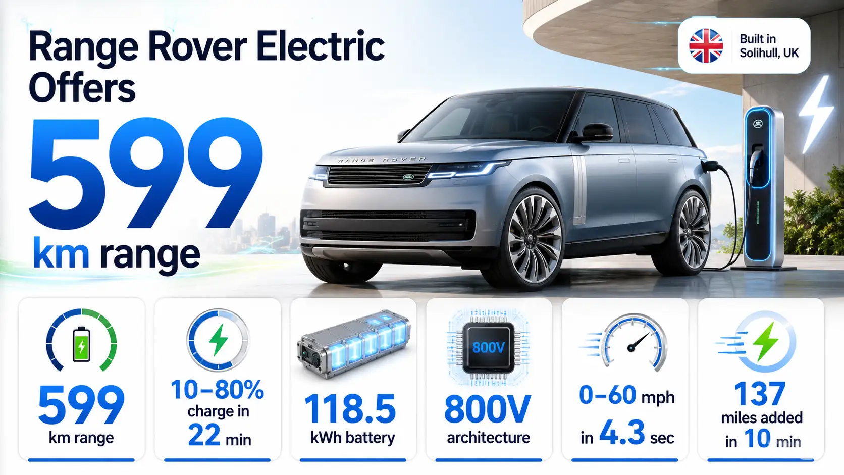 Infographic of the Range Rover Electric highlighting its 599km range, 22-minute 10% to 80% charging time, 118.5kWh battery and luxury electric SUV design. 