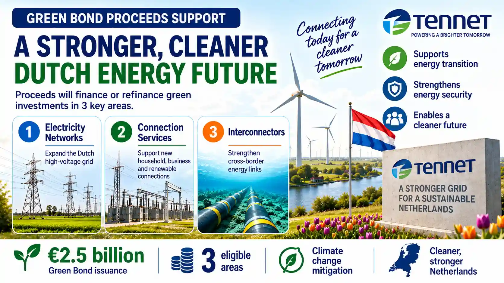 Infographic showing TenneT Netherlands using €2.5 billion in green bond proceeds for electricity networks, connection services and interconnectors to support a cleaner Dutch energy future.