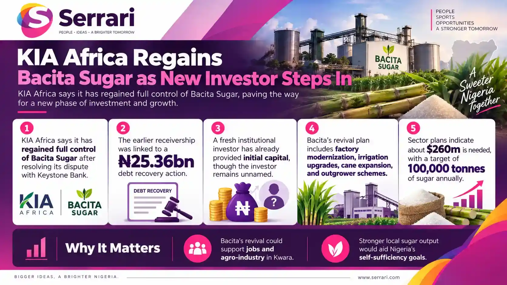 Infographic showing KIA Africa regaining Bacita Sugar as a new investor steps in, highlighting sugar production, investment, industrial development, and Nigeria’s agricultural sector