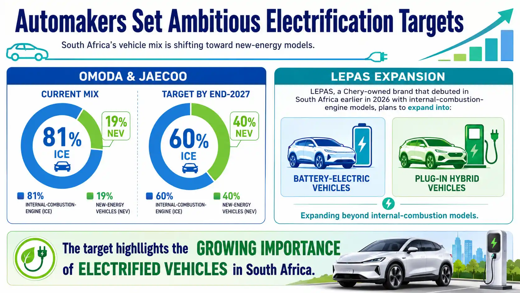 Chinese automakers are increasing electrified vehicle targets in South Africa, with Omoda & Jaecoo aiming for a 40% new-energy vehicle share by 2027.