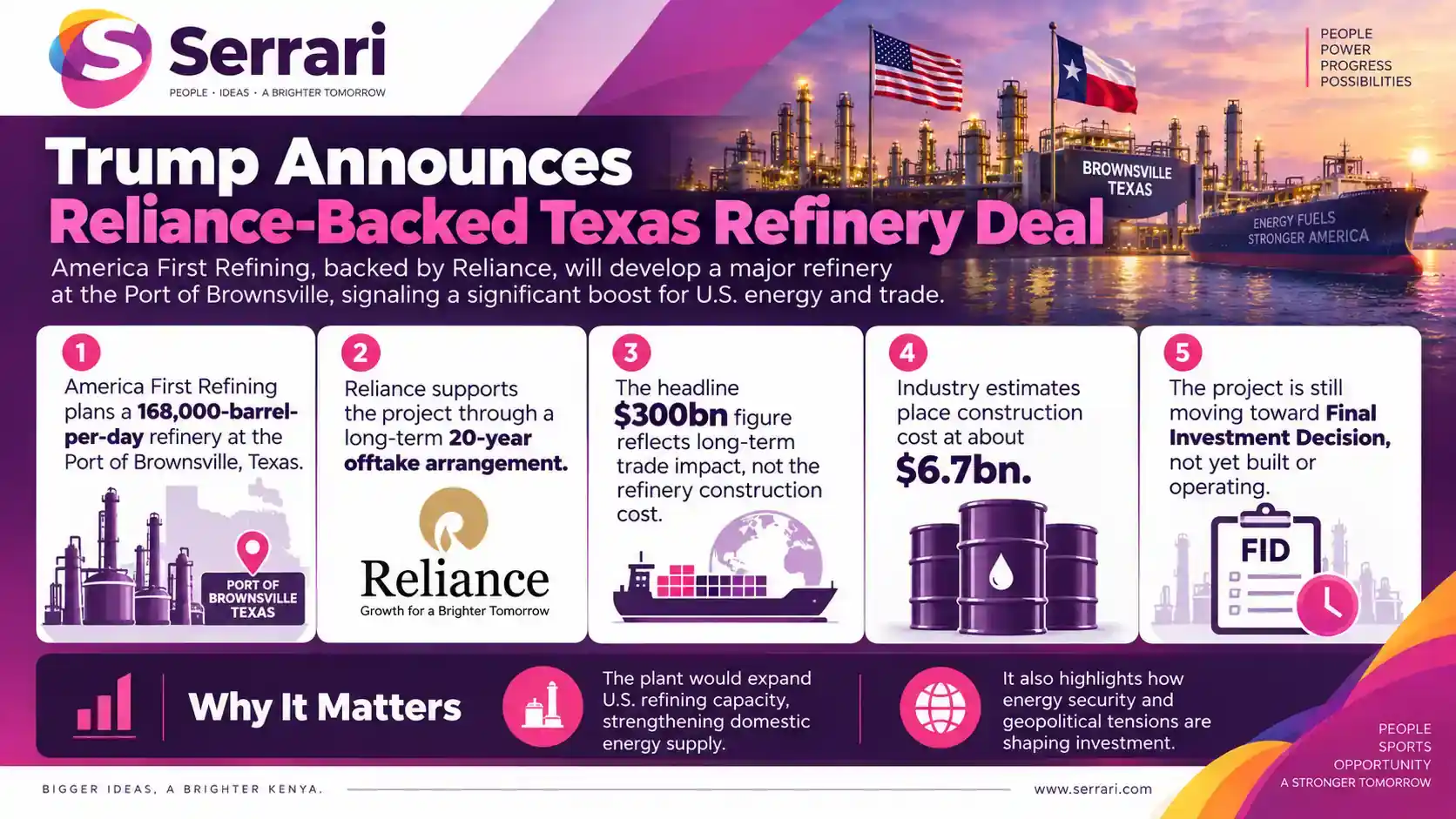 Infographic showing Trump’s Reliance-backed Texas refinery deal, highlighting oil refining, energy investment, U.S. manufacturing, industrial development, and India-U.S. trade