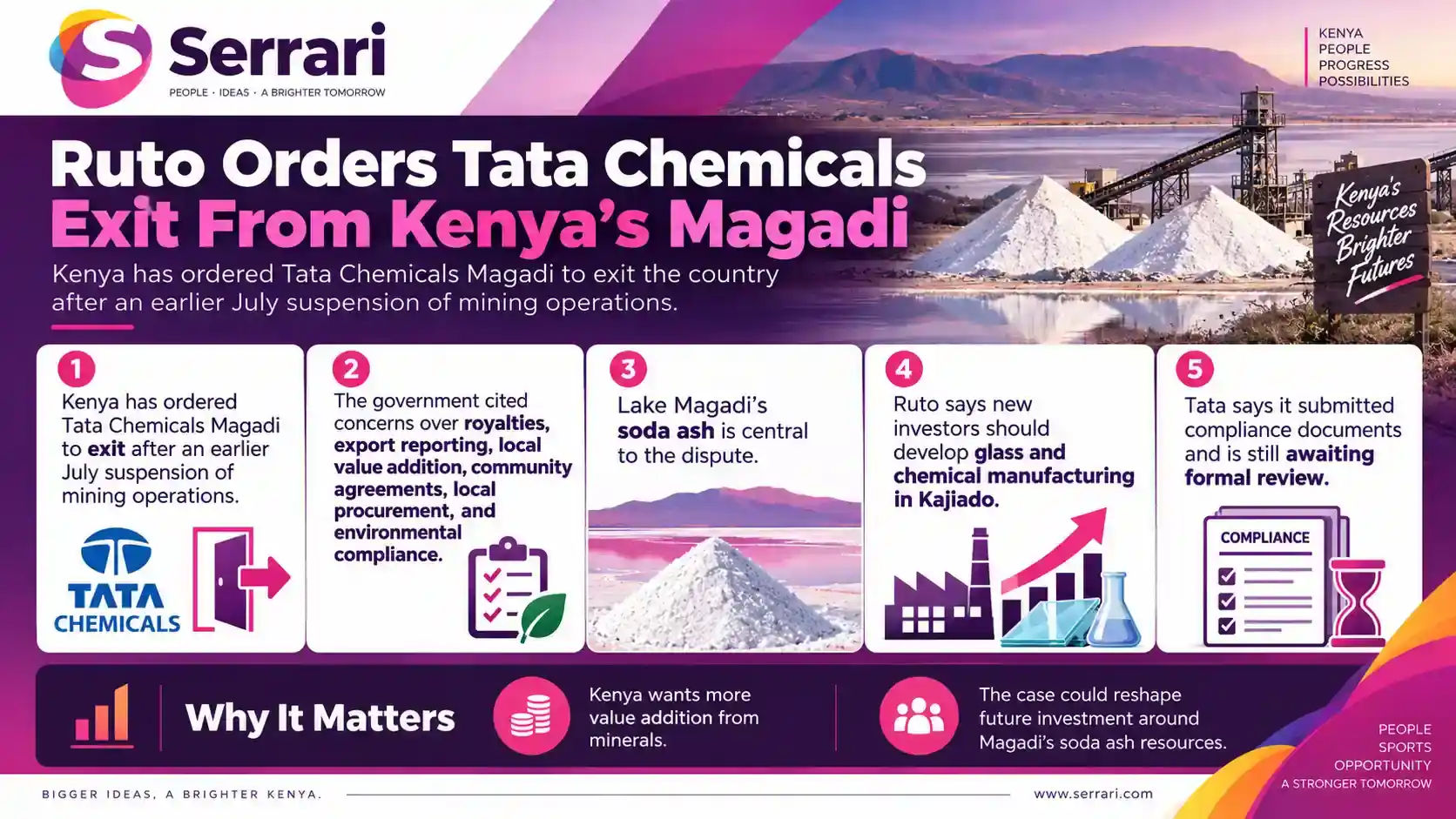 Infographic showing Ruto’s order for Tata Chemicals to exit Magadi, highlighting soda ash production, mining, foreign investment, industrial policy, and Kenya’s economy