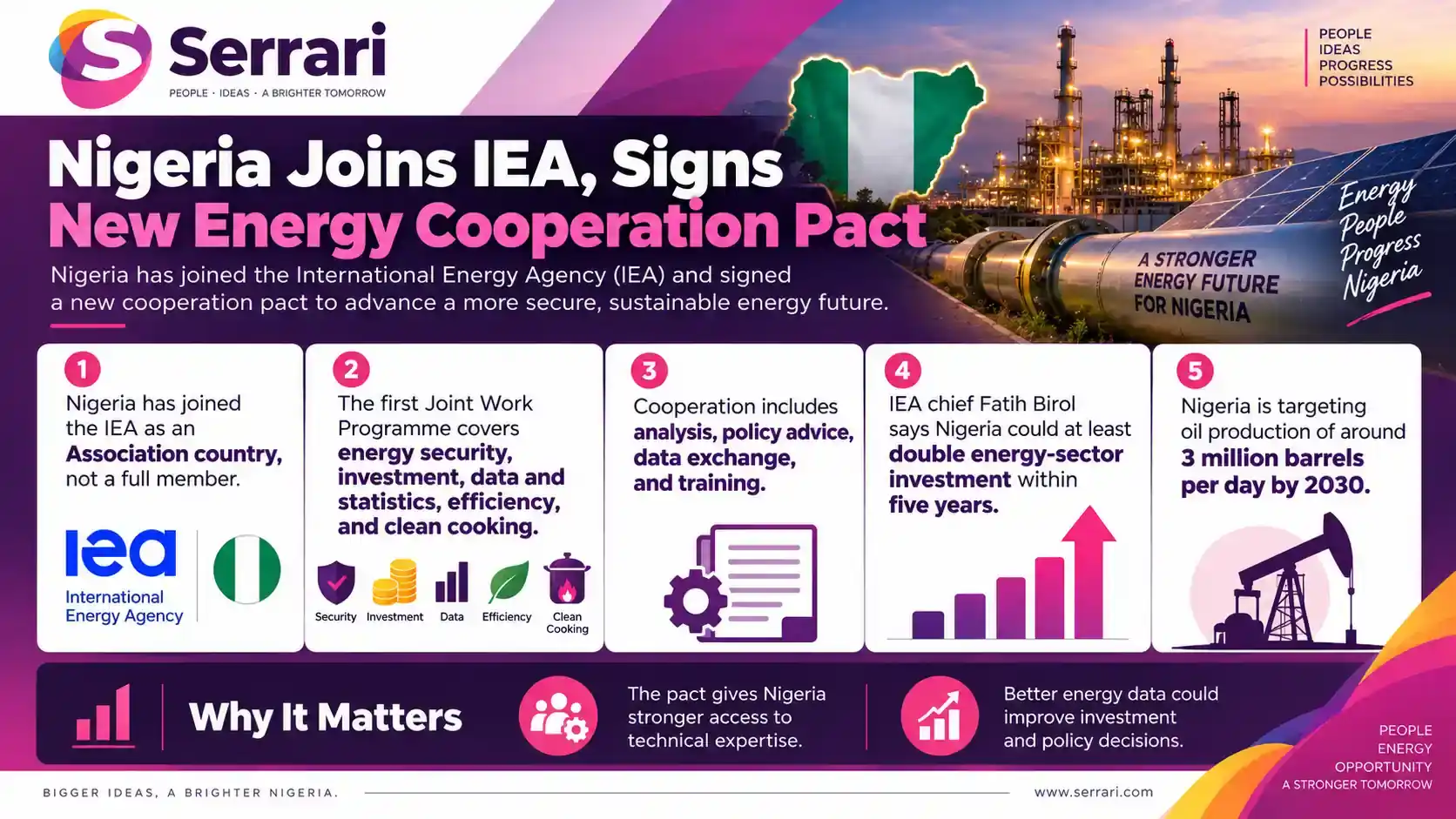 Infographic showing Nigeria joining the IEA and signing a new energy cooperation pact, highlighting energy security, oil and gas, clean energy, investment, and policy