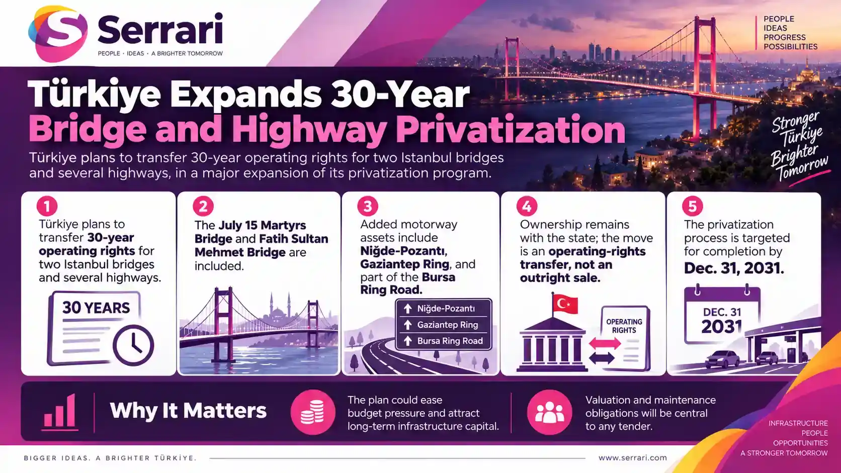 Infographic showing Türkiye’s 30-year bridge and highway privatization expansion, highlighting infrastructure investment, toll roads, transport assets, private capital, and development