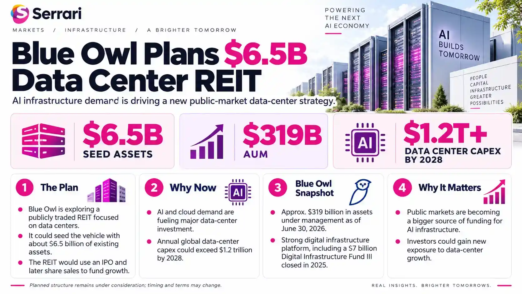 Infographic showing Blue Owl’s $6.5 billion data center REIT opportunity as AI spending rises, highlighting data centers, AI infrastructure, real estate investment, and private capital