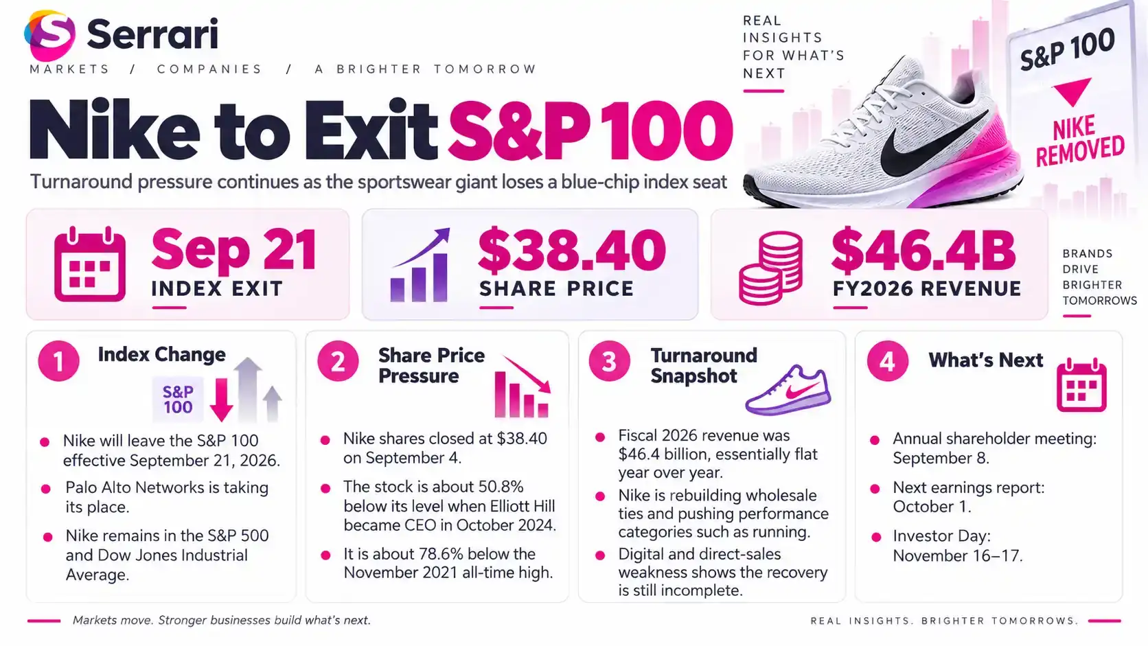 Infographic showing Nike’s potential exit from the S&P 100 amid turnaround pressure, highlighting stock performance, corporate recovery, investor sentiment, and U.S. markets