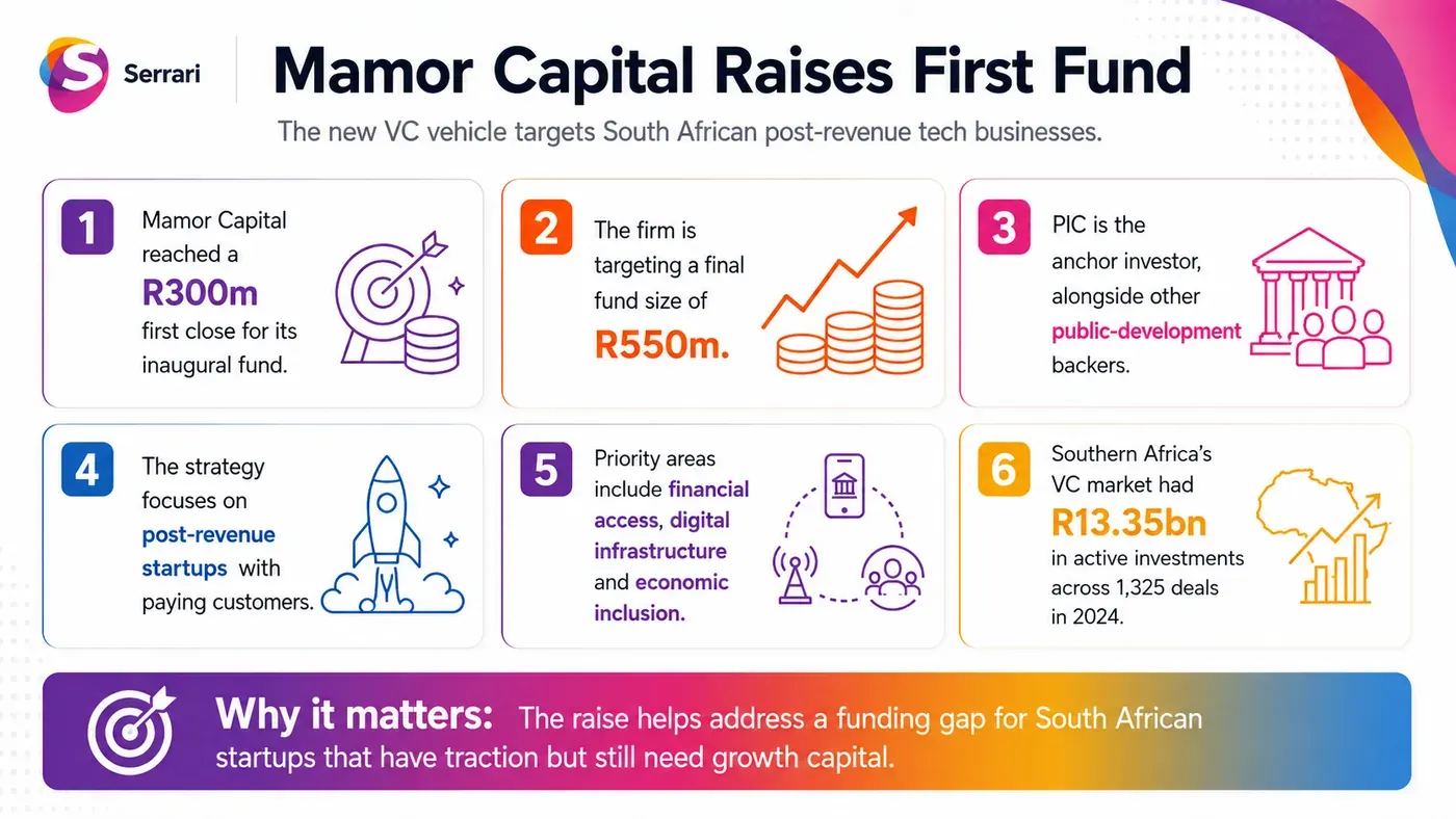 Infographic showing Mamor Capital’s R300 million funding for South African post-revenue tech companies, highlighting venture capital, growth-stage investment, technology, innovation, and expansion
