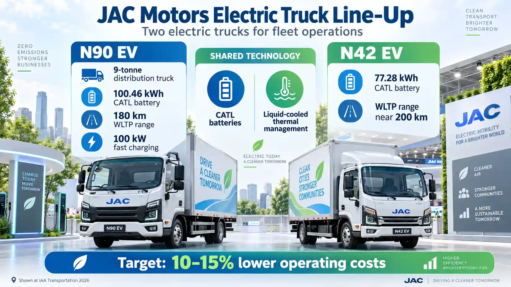 Infographic comparing JAC Motors’ N90 EV and N42 EV electric trucks, highlighting battery capacity, driving range, fast charging and a target of 10–15% lower operating costs.