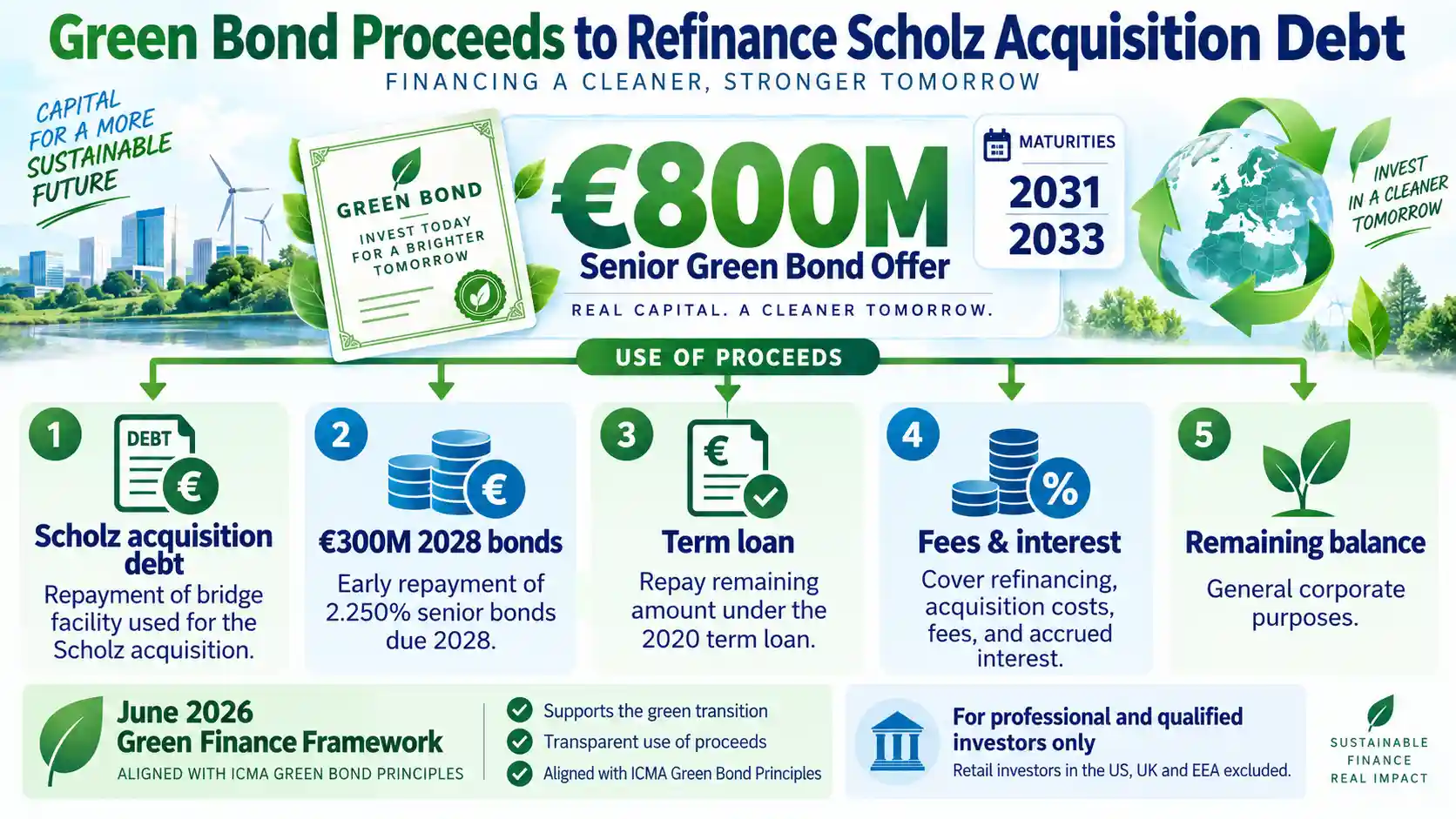 Infographic showing Derichebourg’s €800 million green bond refinancing Scholz acquisition debt and existing loans.