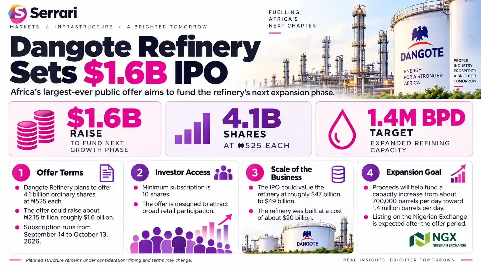 Infographic showing Dangote Refinery’s $1.6 billion IPO, described as Africa’s largest ever, highlighting energy investment, capital markets, refinery operations, and investor interest