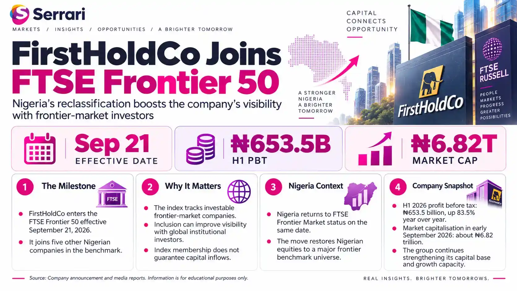 Infographic showing FirstHoldCo joining the FTSE Frontier 50 as Nigeria returns, highlighting Nigerian stocks, frontier markets, index inclusion, capital markets, and investment