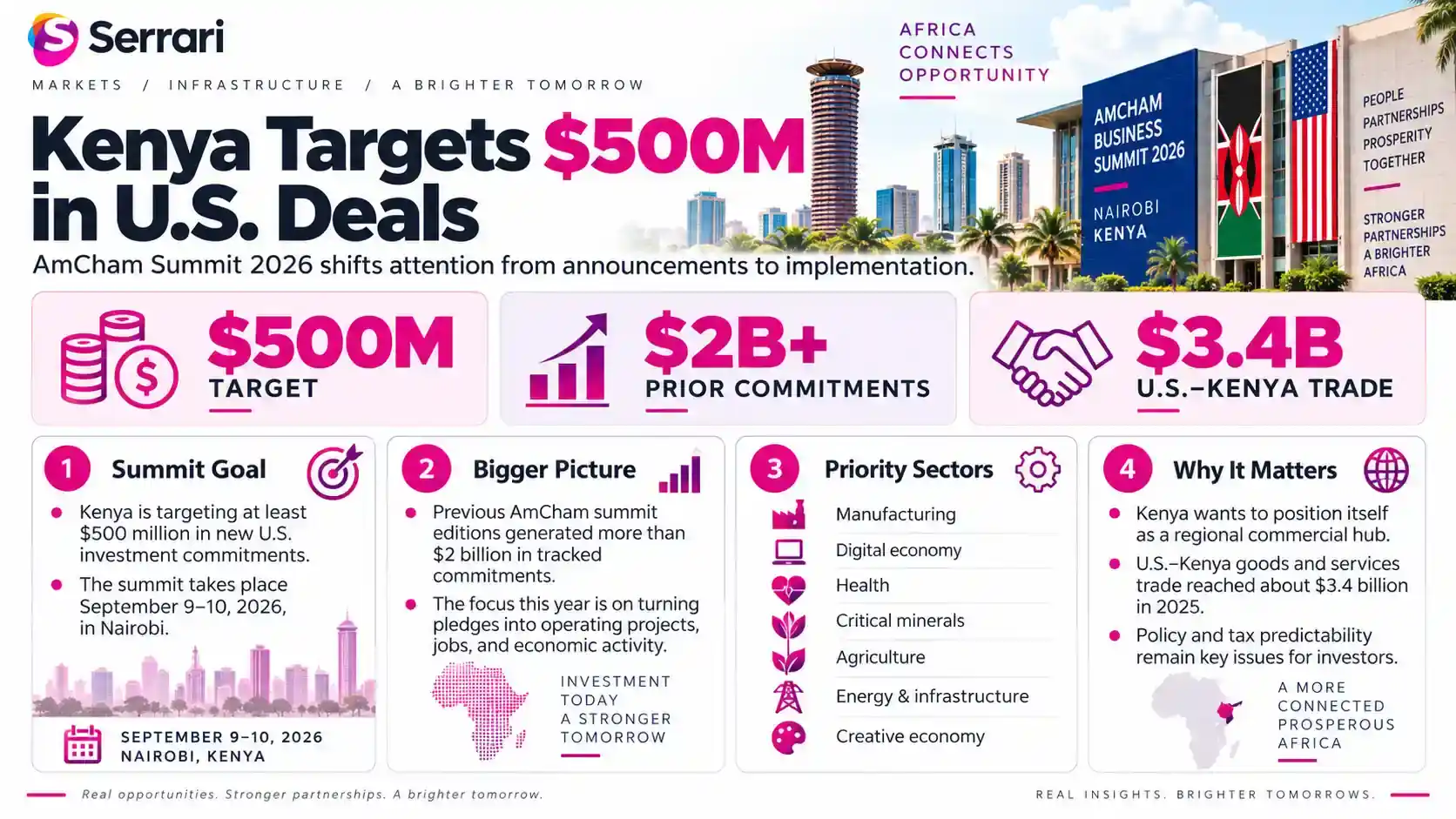 Infographic showing Kenya’s $500 million U.S. investment target at the 2026 AmCham Summit, highlighting foreign direct investment, trade, business deals, and economic growth